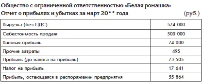 Информация для заполнения отчета о прибылях и убытках взята из оборотной - фото 110