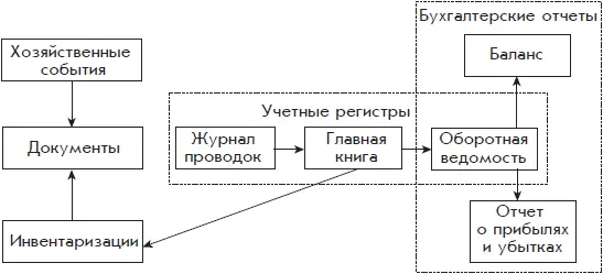 Рис 111 Последовательность работы бухгалтерии По каждому документу в - фото 117