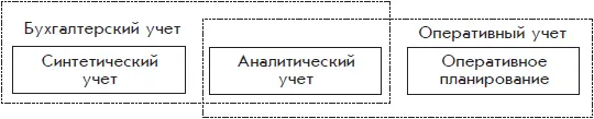 Рис 112 Связь между бухгалтерским и оперативным учетом Бухгалтеры не - фото 123