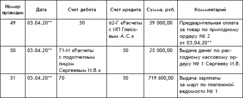 Представленный фрагмент содержит проводки соответствующие кассовым операциям - фото 159