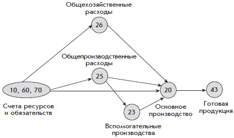 Рис 32 Схема бухгалтерского учета затрат на производство Затраты которые - фото 182