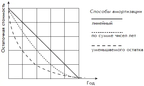 Рис 33 Сравнение повременных способов амортизации Расчеты подтверждают что - фото 200