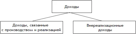 Рис 41 Классификация доходов в налоговом учете Доходами от - фото 229