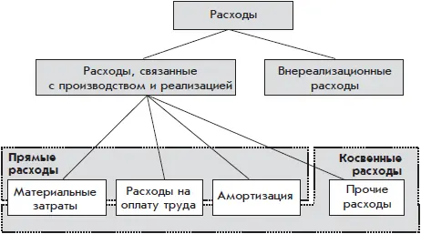 Рис 42 Классификация расходов в налоговом учете Данная классификация - фото 231