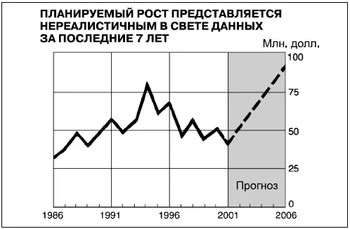 При составлении графика имейте в виду что линия тренда должна быть жирнее чем - фото 62