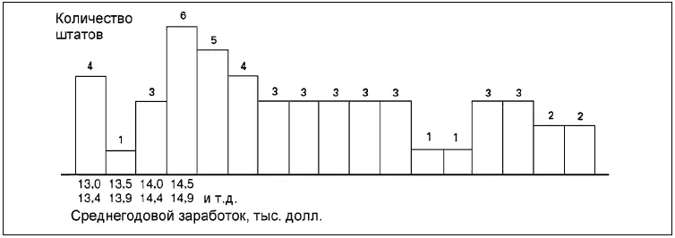 Если мы увеличим размер диапазона до 1 тыс долл модель начинает - фото 72