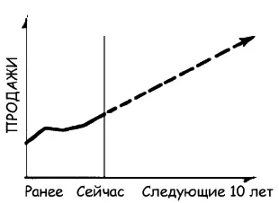 2 Большинство сотрудников получает от 30 до 35 тыс долл Частотное 3 - фото 83