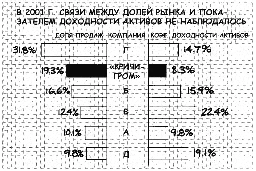 Задание 4 Начертите диаграмму показывающую тенденции изменения объема продаж и - фото 98