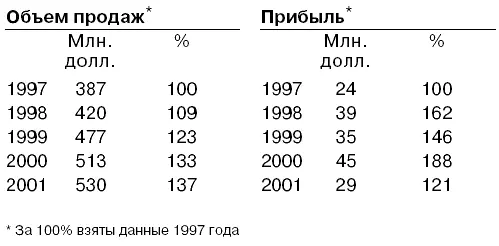 Решение В задании 4 требуется показать изменения во времени временное - фото 99