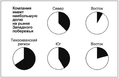 Диаграмма 9 иллюстрирует что при необходимости показать соотношение между - фото 121