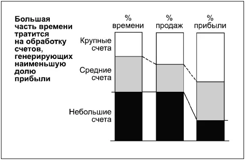 Диаграмма 11 совмещает круговую диаграмму с гистограммой чтобы показать - фото 123