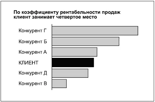 Вместо расположения объектов по нисходящей или восходящей в диаграмме 13 - фото 126
