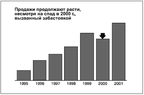 На диаграмме 30 стрелка отмечает рост в период с 1995 по 2001 гг 30 На - фото 144