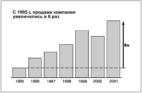 На диаграмме 31 для выделения 2000 г используется более светлая заливка Таким - фото 145