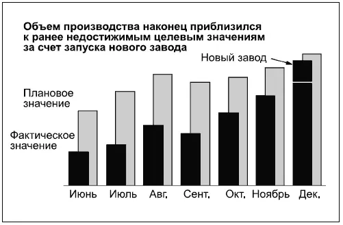Диаграмма 38 это гистограмма с накоплением которая показывает изменение - фото 152