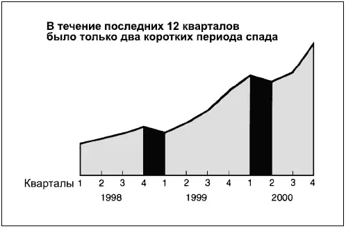 Диаграмма 55 демонстрирует вклад трех компонентов в объем продаж в течение - фото 170