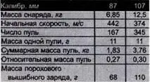 Рис 3 Пулевая шрапнель 1 стакан корпус 2 привинтная головка 3 - фото 62