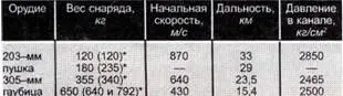 Примечание В скобках дан вес снаряда по ТТТ Данные системы Б23 на самоходе - фото 50