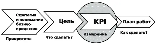 Рис 11Место системы KPI в структуре бизнеспроцессов На рисунке 11 - фото 1