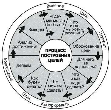 Рис 12Процесс построения целей Упрощение этой системы до простого подбора - фото 2