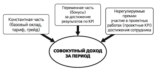 Рис 24Структура формирования мотивации на базе KPI Оклад это базовый - фото 30