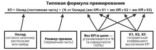 Рис 25Типовая формула премирования Условия для премирования на базе KPI - фото 31