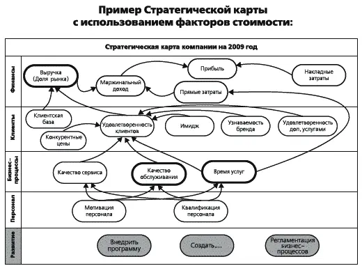 Рис 33Пример стратегической карты ССП с использованием факторов стоимости - фото 39
