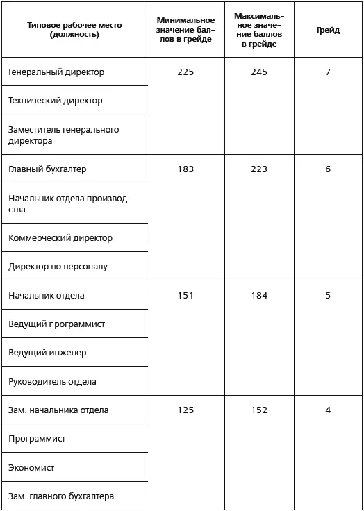 Каждый грейд имеет внутреннюю структуру которая характеризуется через - фото 41