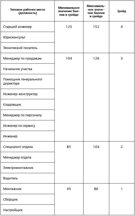 Каждый грейд имеет внутреннюю структуру которая характеризуется через - фото 42