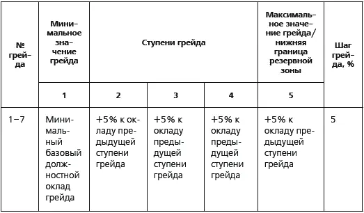 Установление размеров тарифных ставок должностных окладов Значения - фото 43