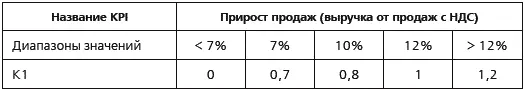 К2 коэффициент зависящий от результата выполнения KPI 2 определяемого по - фото 44