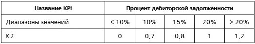 К3 коэффициент зависящий от результата выполнения KPI 3 определяемого по - фото 45