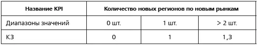 К4 коэффициент зависящий от результата выполнения KPI определяемого по - фото 46