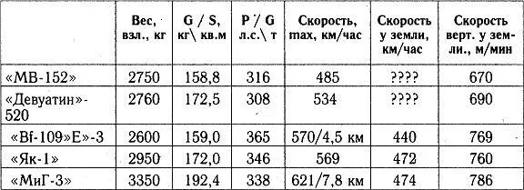 Примечание параметры МиГ3 и Мессершмитта приведены по результатам - фото 19