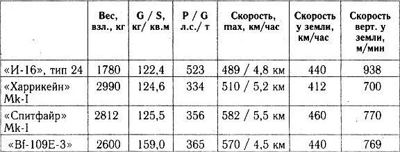 Лучший на тот момент ас Германии В Мельдерс облетав летом 1940 года - фото 23