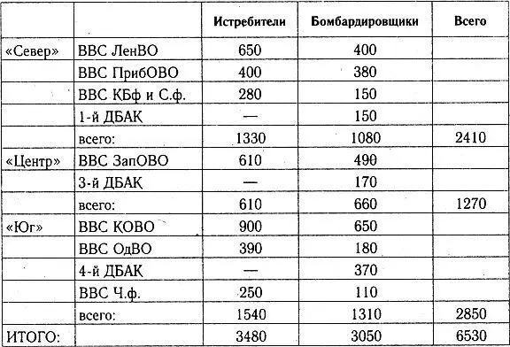 Итак подведем первые итоги Группировка советской авиации на ТВД начавшейся - фото 30