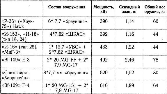 В таблице приведены данные самых слабо вооруженных вариантов чайки - фото 14