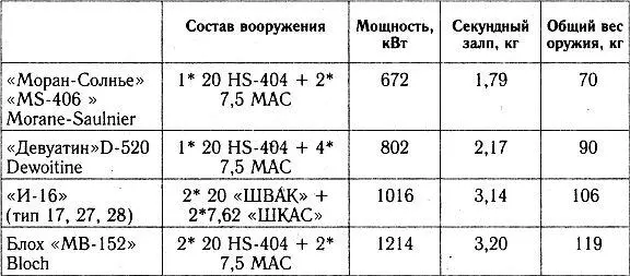 В таблице приведены данные самых слабо вооруженных вариантов чайки - фото 15