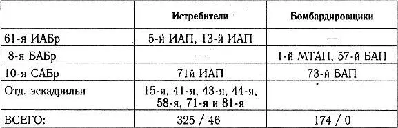 ВВС ПРИБАЛТИЙСКОГО ОВО СЕВЕРОЗАПАДНЫЙ ФРОНТ ВВС ЗАПАДНОГО ОВО ЗАПАДНЫЙ - фото 43