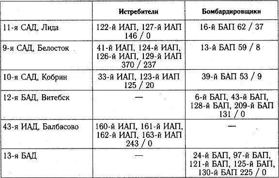 ВВС КИЕВСКОГО ОВО ЮГОЗАПАДНЫЙ ФРОНТ ВВС ОДЕССКОГО ВО ЮЖНЫЙ ФРОНТ - фото 45
