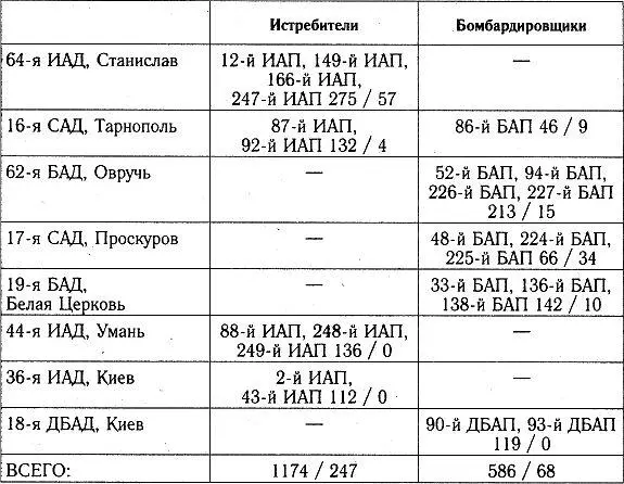 Разгром 1941 На мирно спящих аэродромах - фото 47