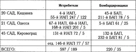 ВВС ЧЕРНОМОРСКОГО ФЛОТА СОЕДИНЕНИЯ ДАЛЬНЕБОМБАРДИРОВОЧНОЙ АВИАЦИИ НА ЗАПАДНОМ - фото 48