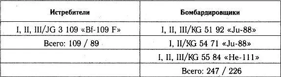 4Й АВИАКОРПУС РУМЫНИЯ Итого 22531761 Истребителей 848 683 633 Bf109 - фото 56
