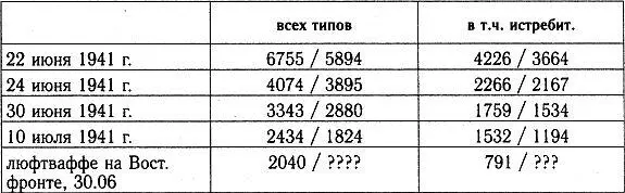 Примечание 1 В таблицу не включены самолеты ДБА ВВС флотов разведчики и - фото 58