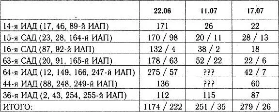 Примечание 1 Составлена по ВВС ВОВ в цифрах см п 23 и Докладу - фото 59