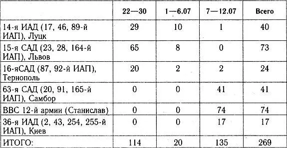 Примечание 1 Таблица составлена по Сводке уничтоженных самолетов - фото 60