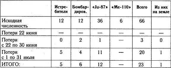 Примечание потери истребителей Bf109 и Me110 показаны единой суммой 1Й - фото 61