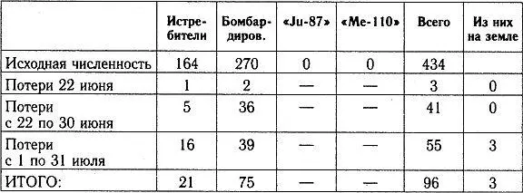 2Й ВОЗДУШНЫЙ ФЛОТ 4Й ВОЗДУШНЫЙ ФЛОТ Примечание в строке Потери с 22 по 3 - фото 62