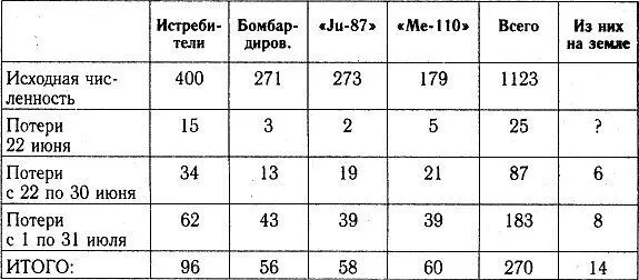 4Й ВОЗДУШНЫЙ ФЛОТ Примечание в строке Потери с 22 по 30 июня через дробь - фото 63