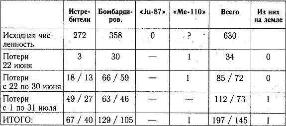 Примечание в строке Потери с 22 по 30 июня через дробь показаны - фото 64